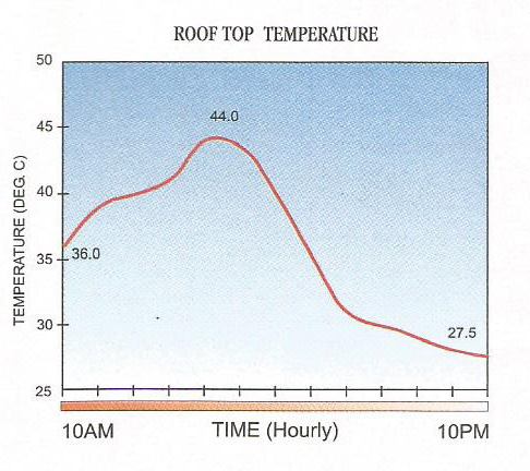 Roof Top Temperature
